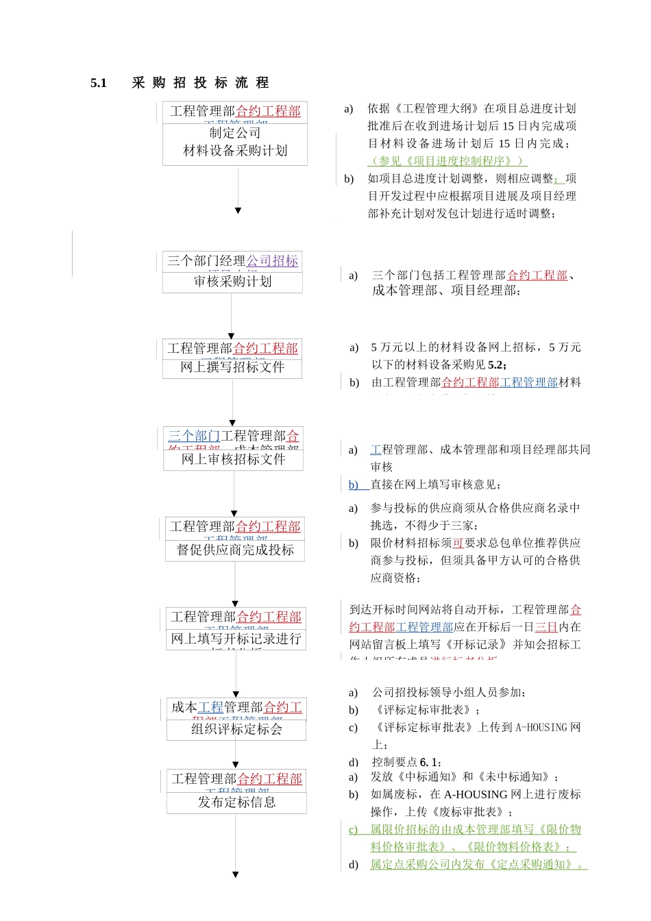 WHVK-QP-08-03材料设备采购控制程序_第2页