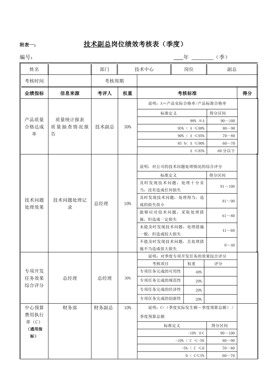 技术总监岗位绩效考核表_第1页