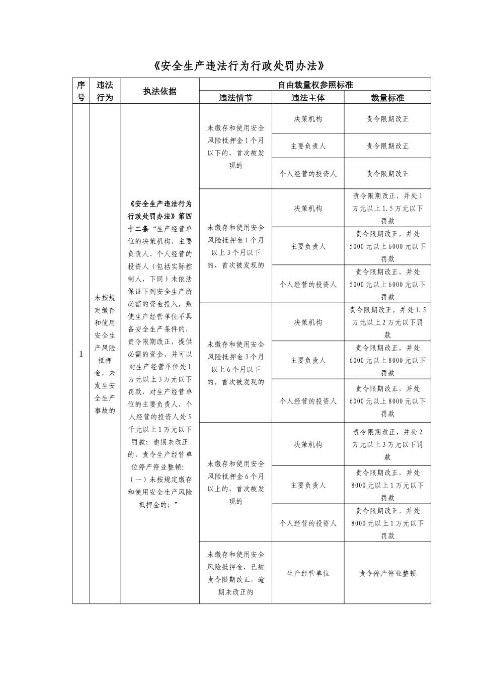 《安全生产违法行为行政处罚办法》（试行）的自由裁量参照执行标_第1页