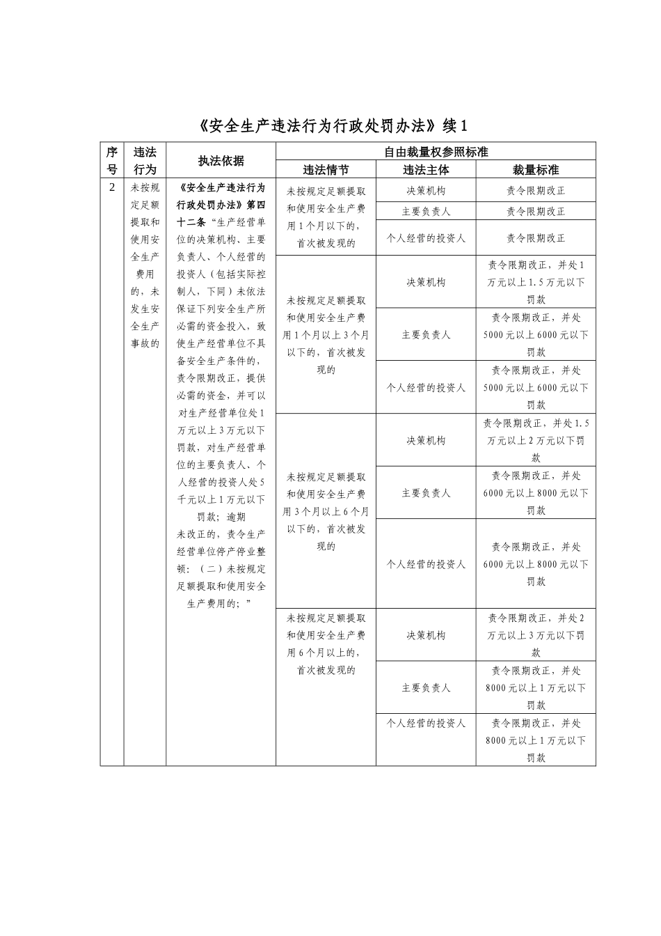 《安全生产违法行为行政处罚办法》（试行）的自由裁量参照执行标_第2页