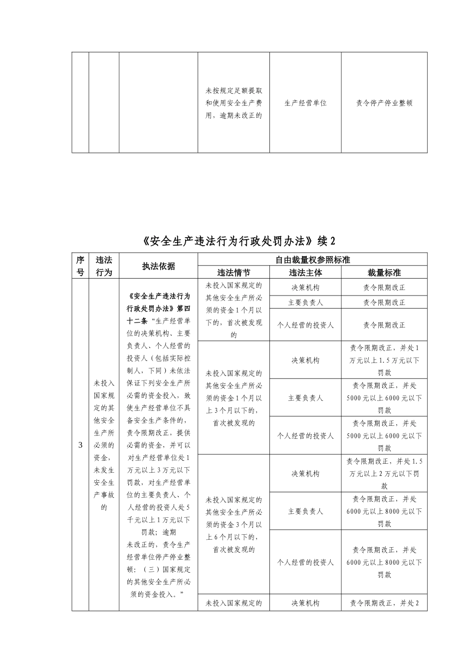 《安全生产违法行为行政处罚办法》（试行）的自由裁量参照执行标_第3页