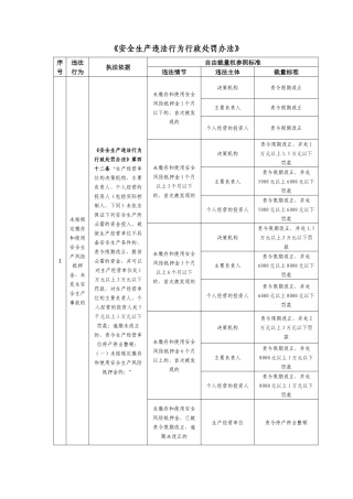 《安全生产违法行为行政处罚办法》（试行）的自由裁量参照执行标
