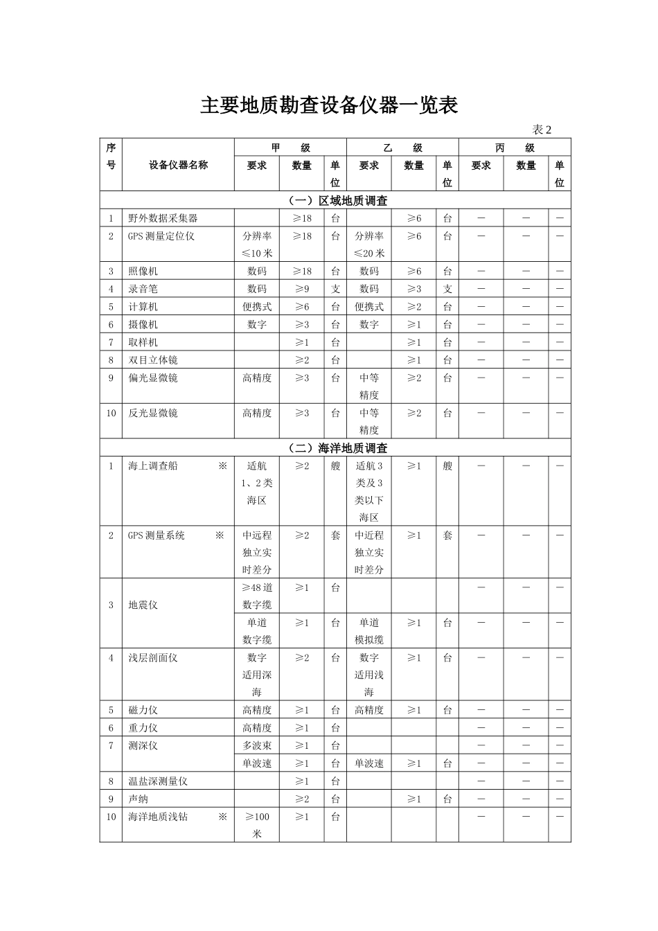 主要地质勘查设备仪器一览表_第1页