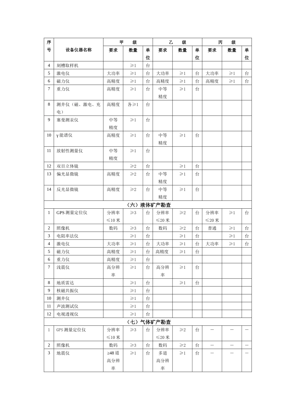 主要地质勘查设备仪器一览表_第3页