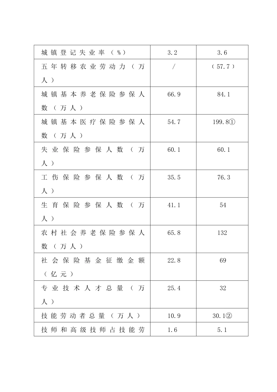 济宁市人力资源和社会保障事业发展“十二五”规划纲要_第3页