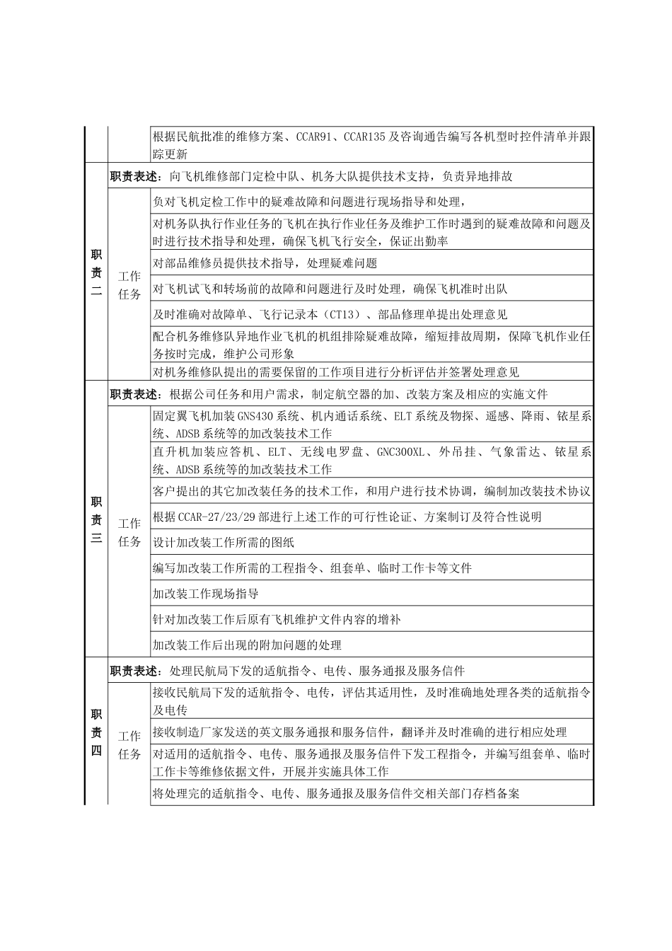 技术员岗位说明书_第2页