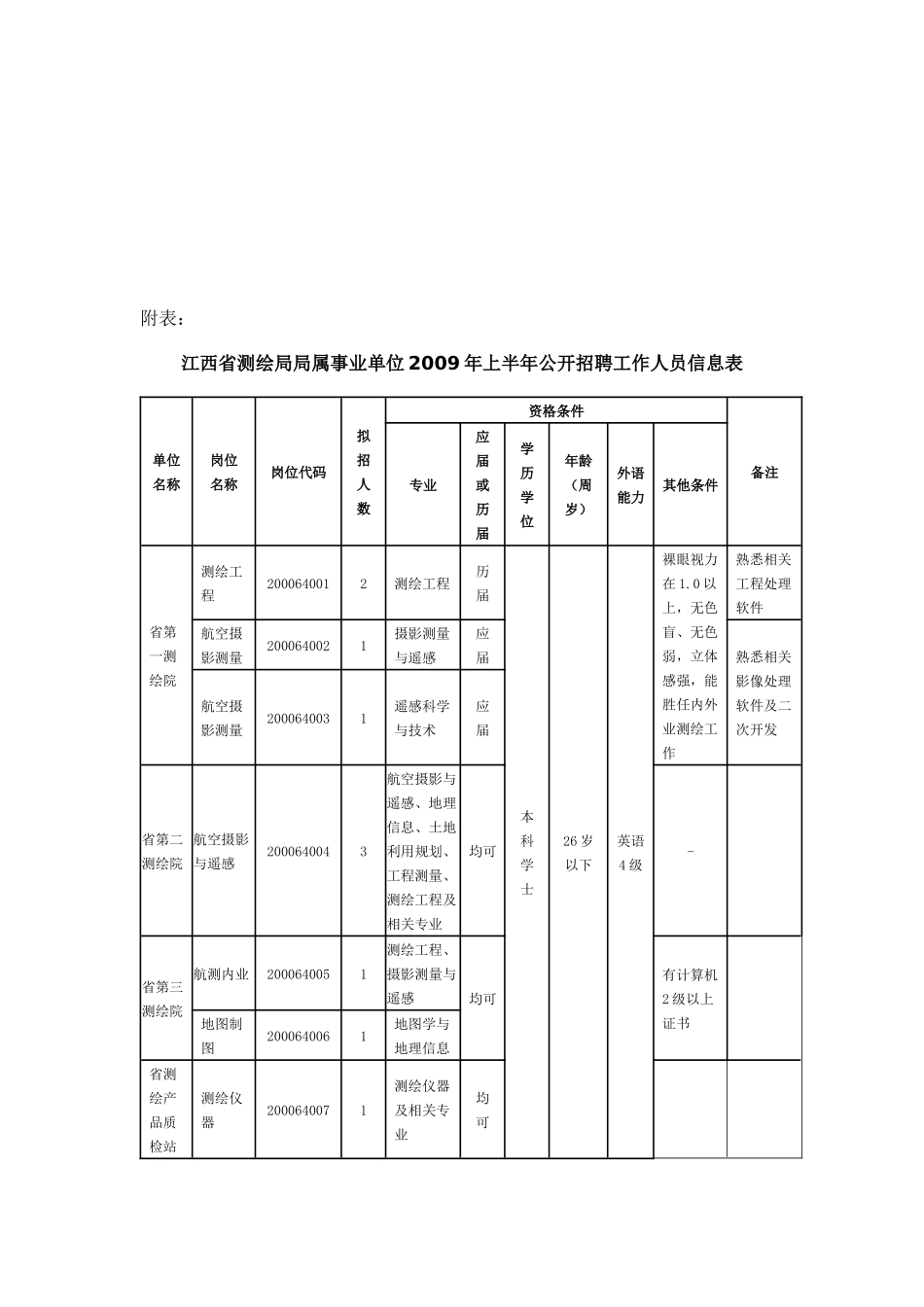 国家政策对江西省测绘局局属事业单位公开招聘工作人员公告_第3页