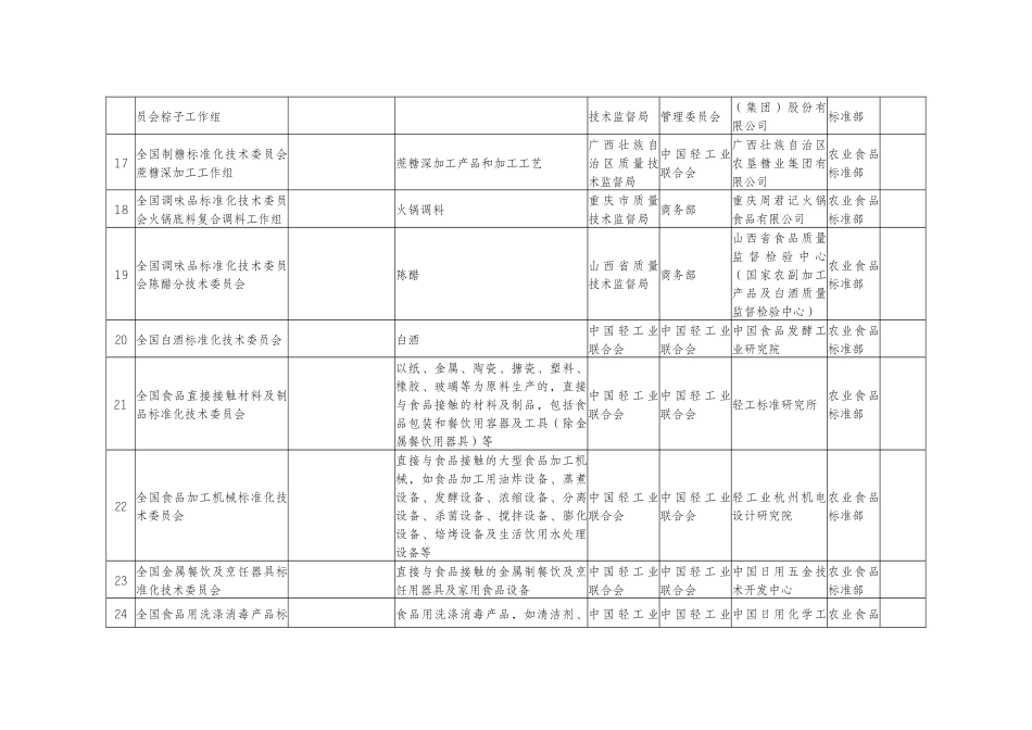 批准筹建的全国专业标准化技术委员会名单_第3页