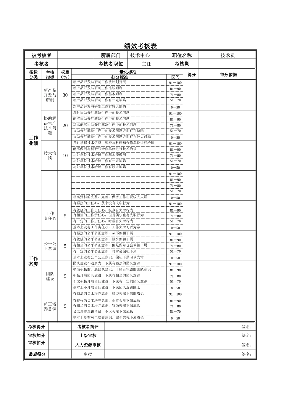 技术中心技术员绩效考核表_第1页