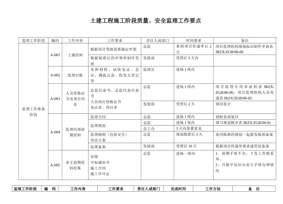土建现场工作要点_第2页
