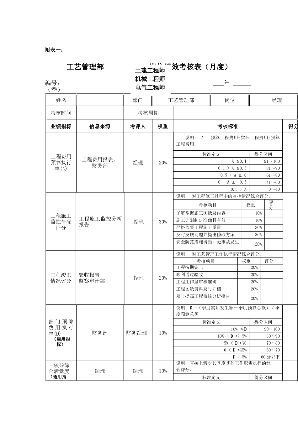 江动股份-工艺部岗位绩效考核表_第1页