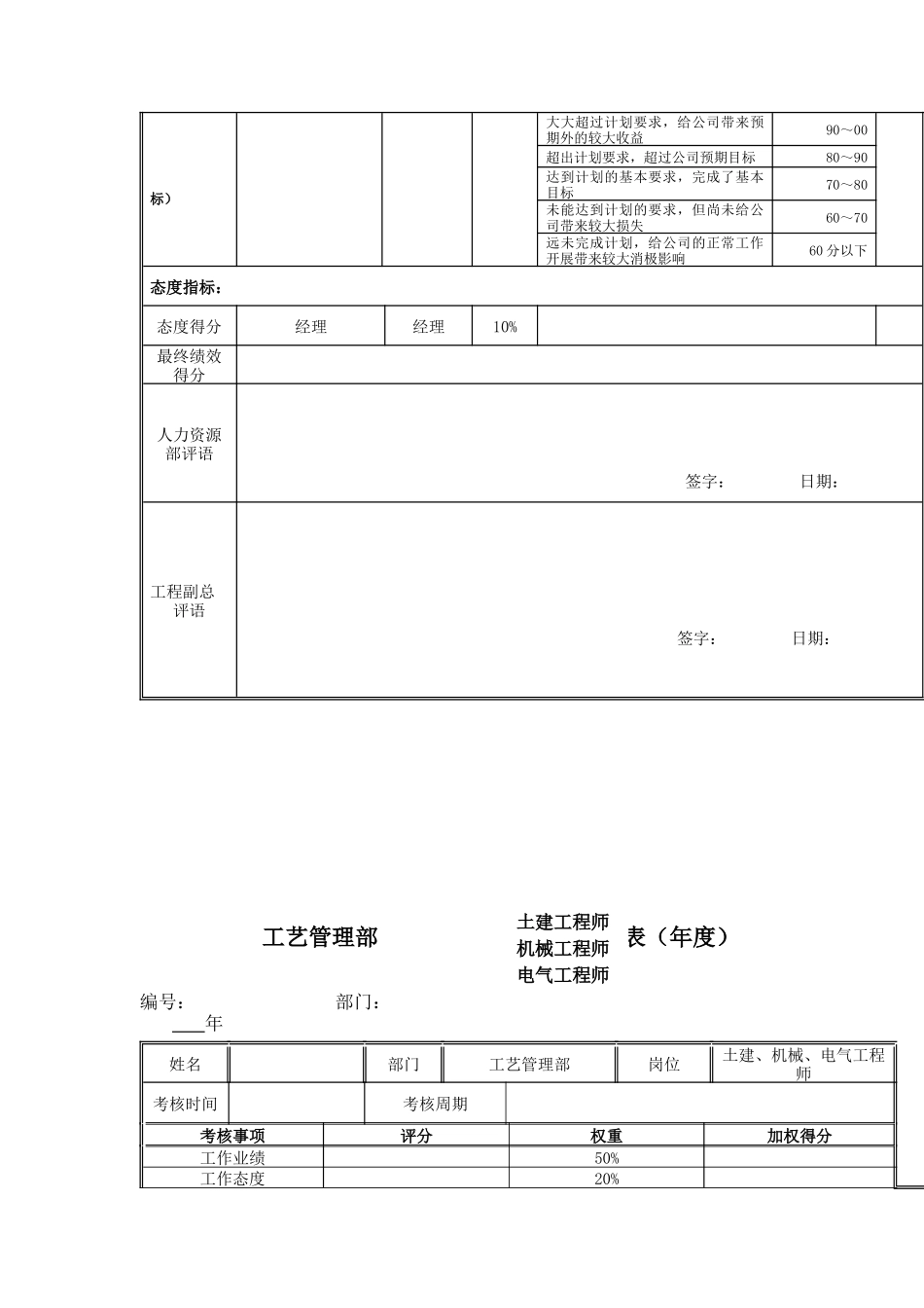 江动股份-工艺部岗位绩效考核表_第2页