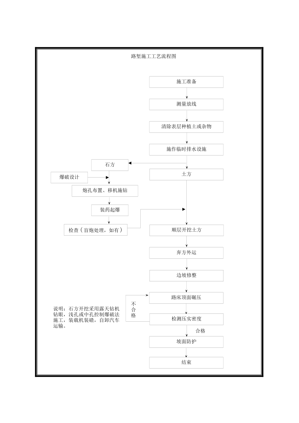 中铁二局二广高速公路工程施工工艺流程图_第2页