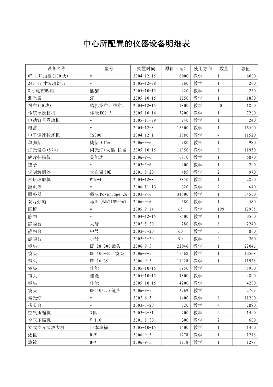 中心所配置的仪器设备明细表_第1页