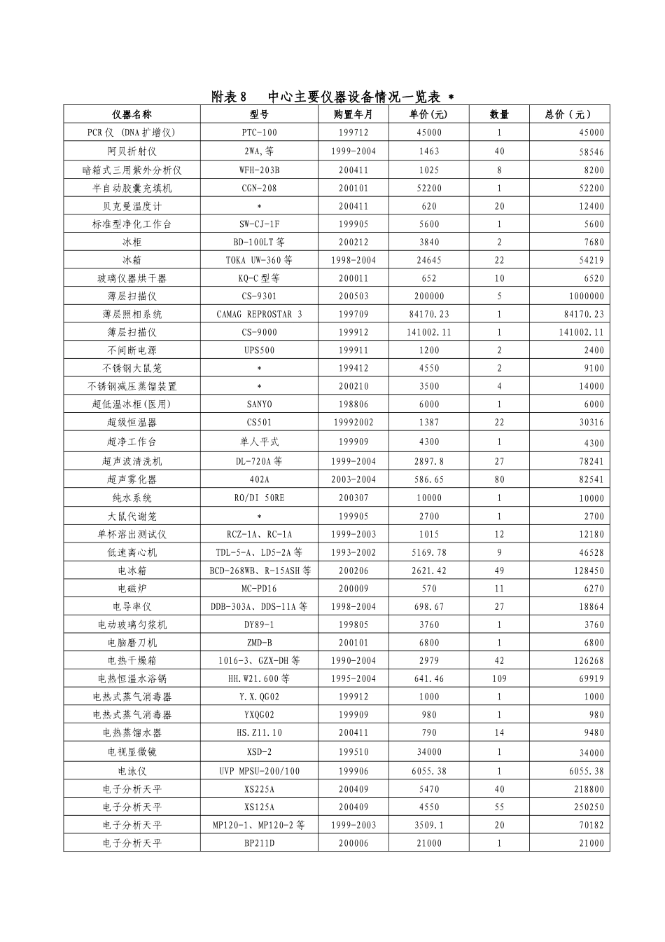附表8 中心主要仪器设备情况一览表_第1页