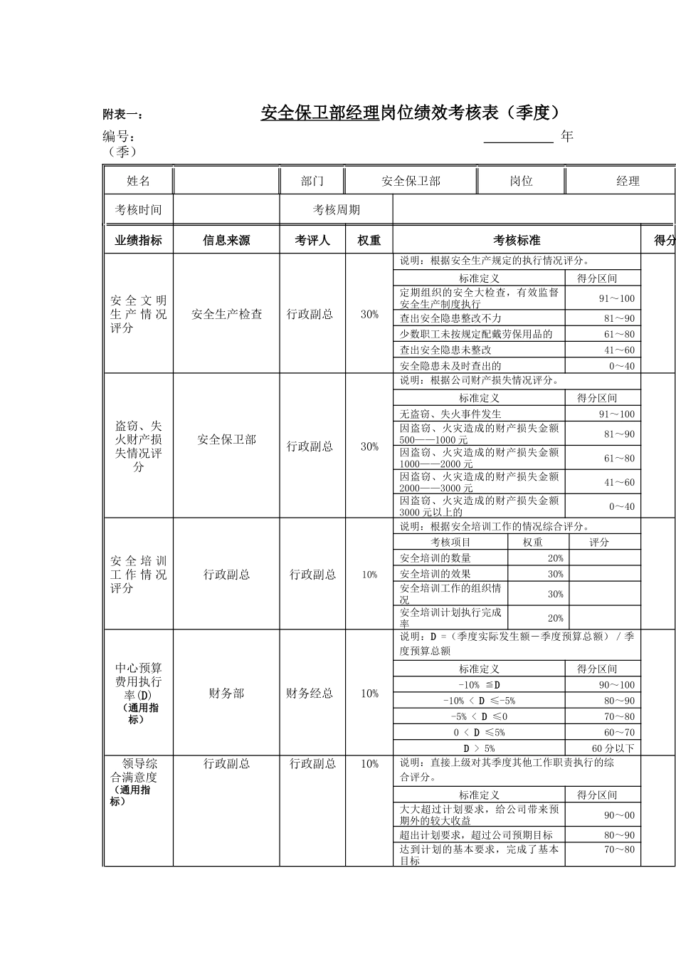 江动股份-安全保卫部经理岗位绩效考核表_第1页