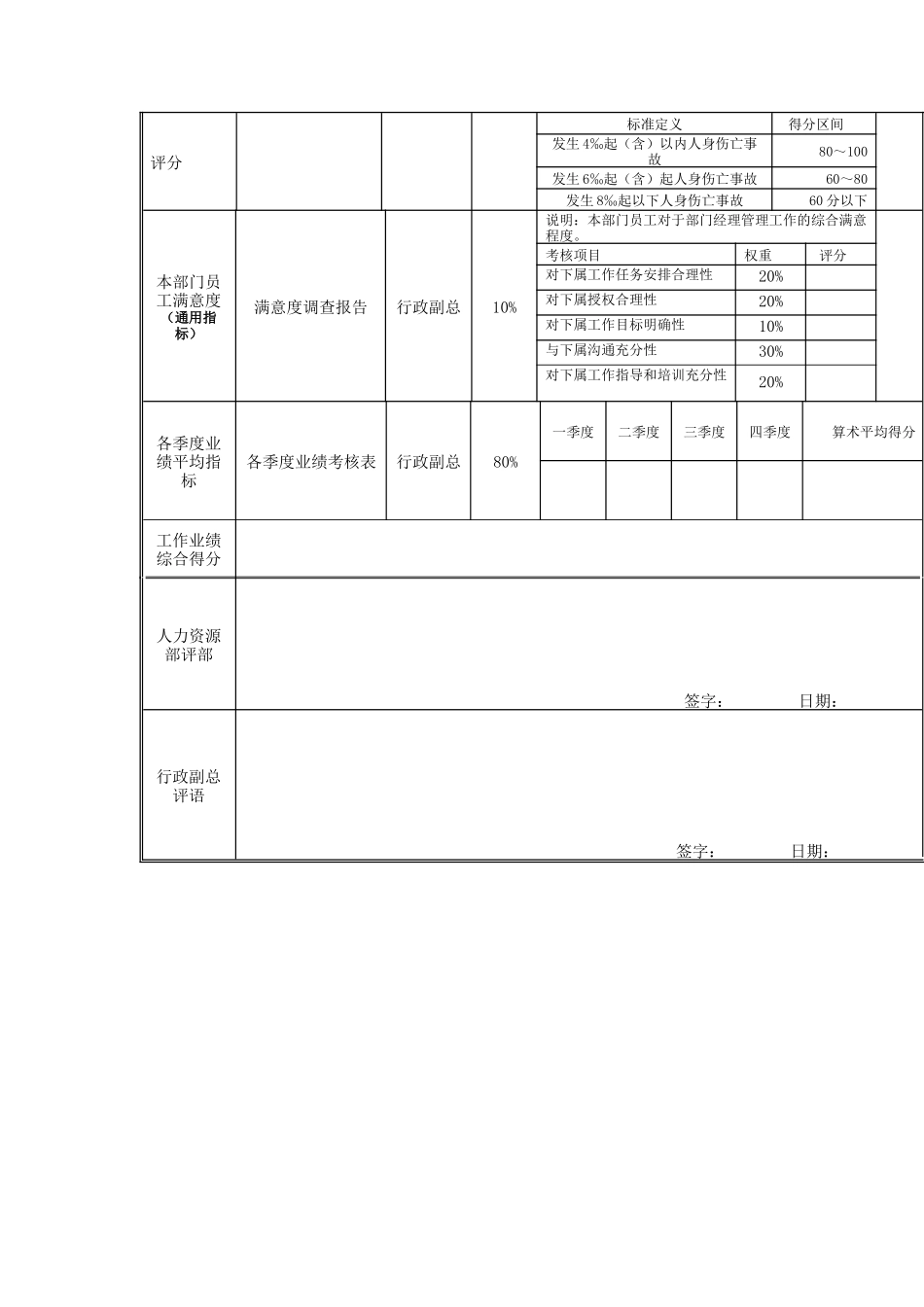 江动股份-安全保卫部经理岗位绩效考核表_第3页