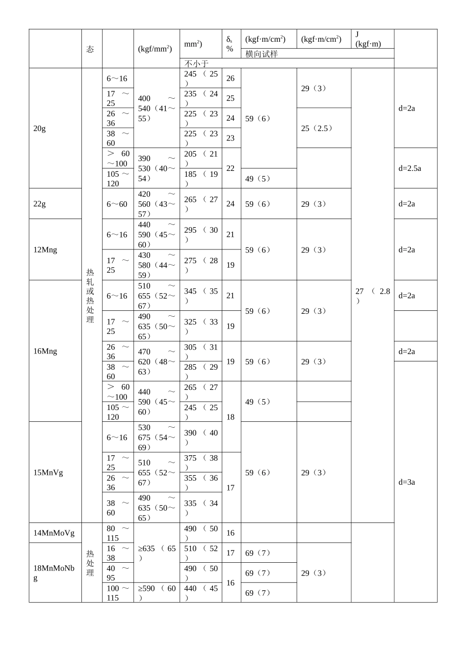 蒸汽锅炉安全技术监察规程相关标准汇编_第3页
