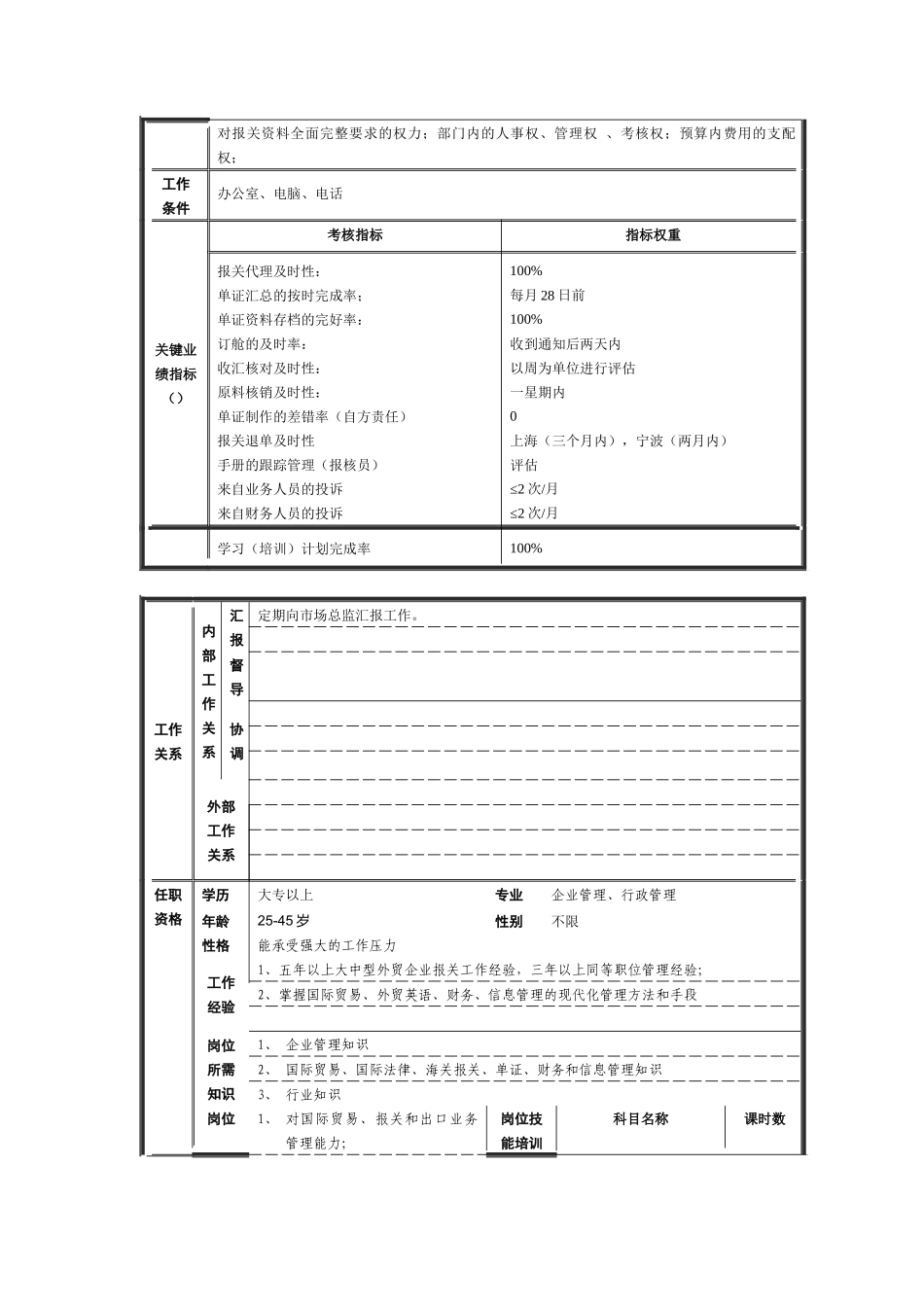 关务部岗位规范细则_第3页