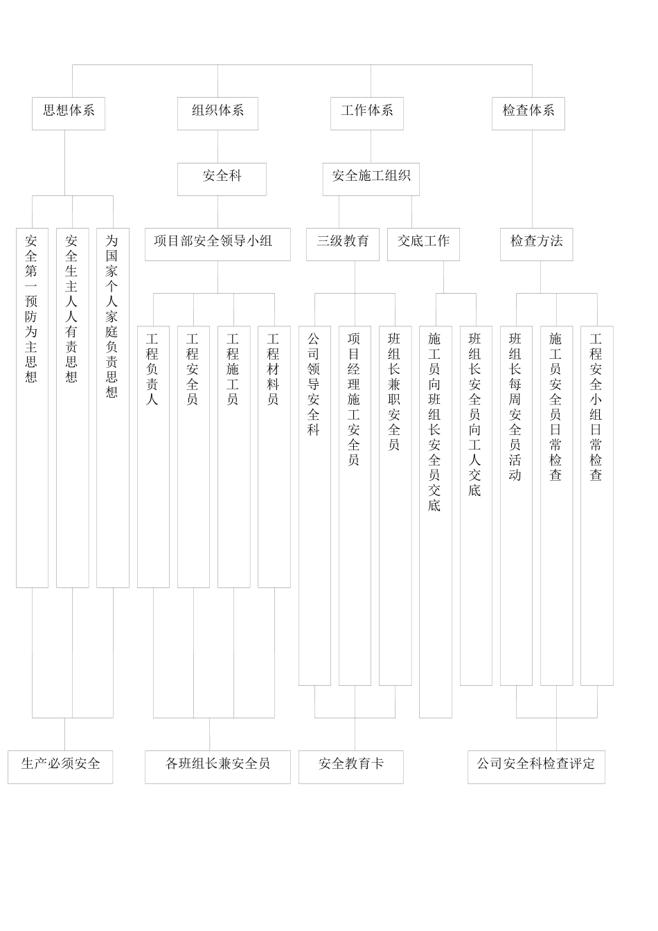 安全文明保证措施(内容)2_第3页