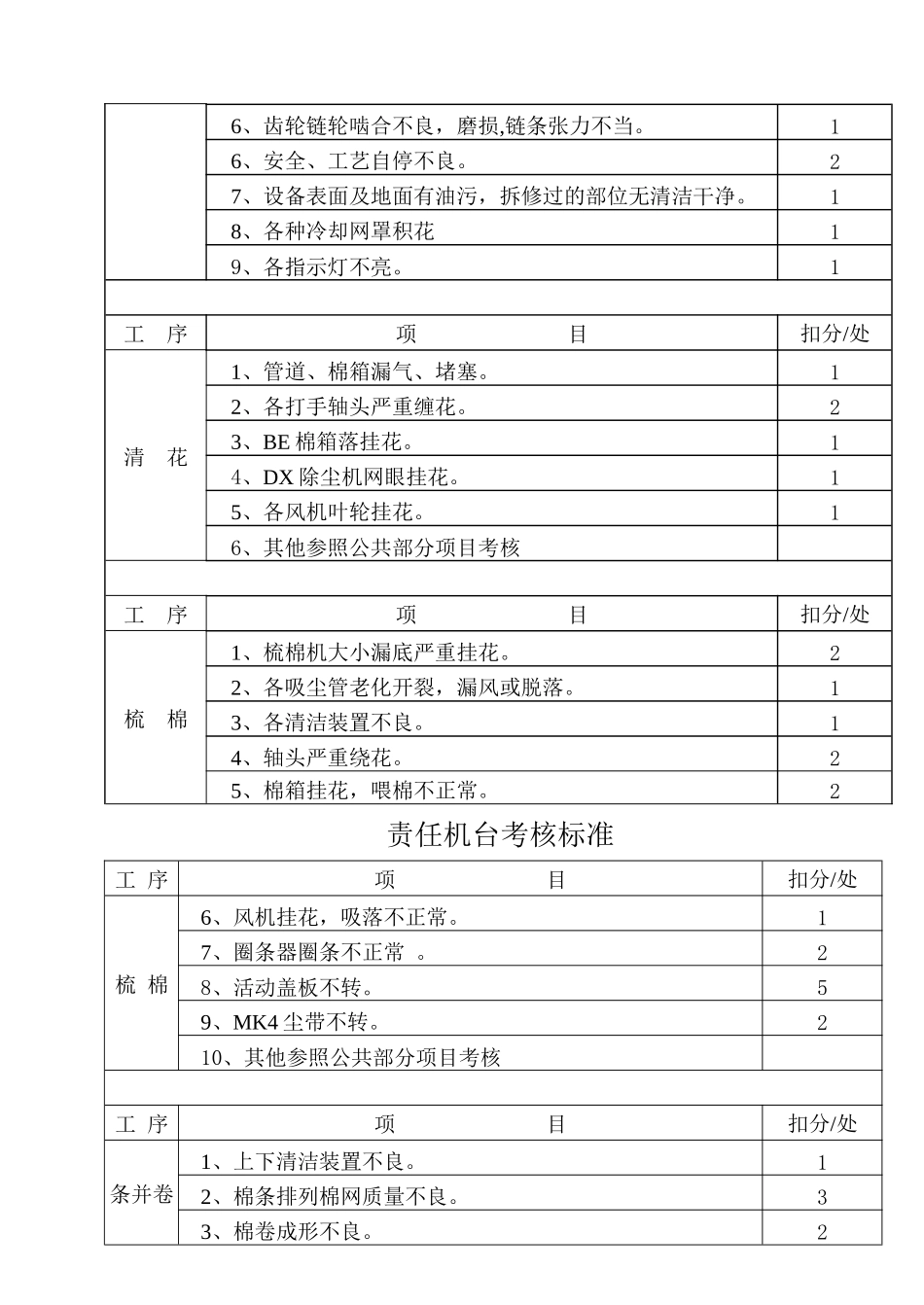 MY3-019设备检查考核标准_第3页