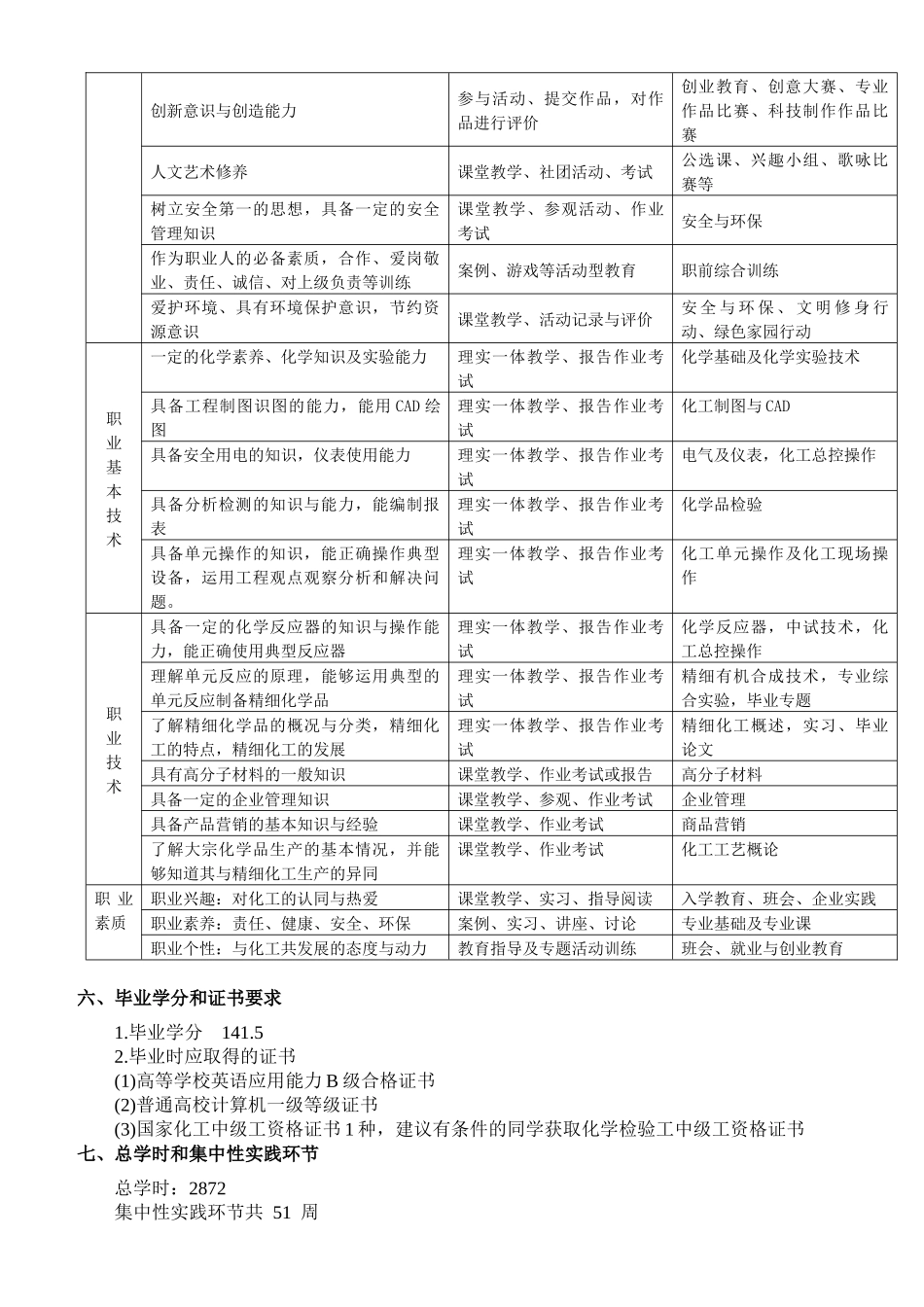 精细化学品生产技术专业XXXX级人才培养方案_第3页