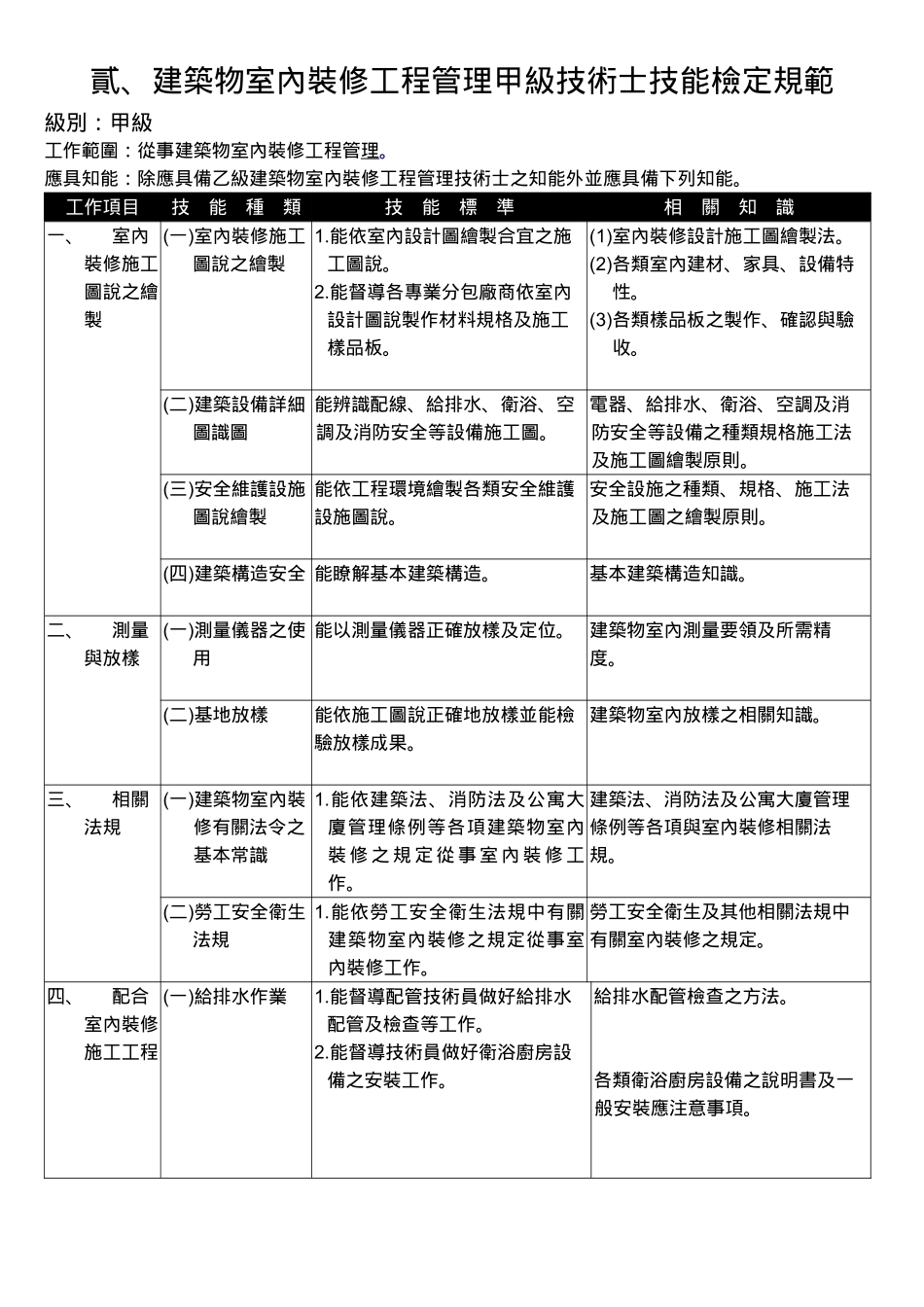 建筑物室内装修工程管理甲级技术士技能检定规范_第1页
