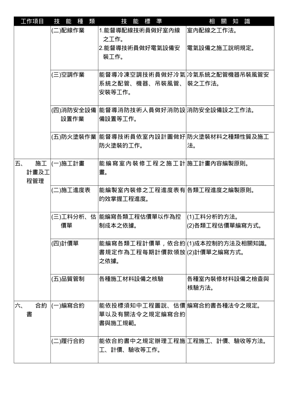建筑物室内装修工程管理甲级技术士技能检定规范_第2页