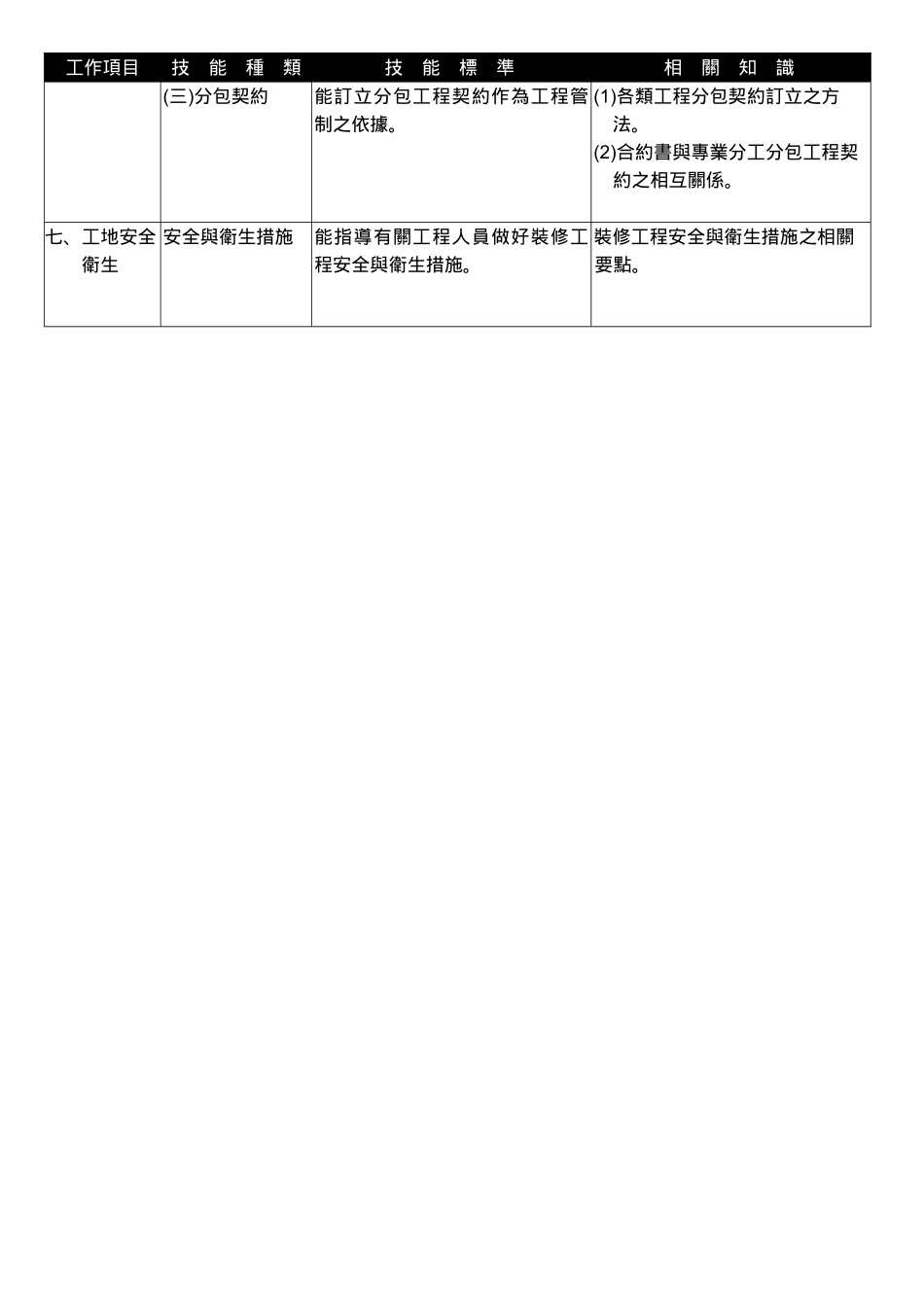 建筑物室内装修工程管理甲级技术士技能检定规范_第3页