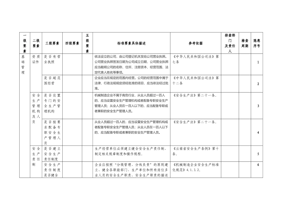xx公司安全生产隐患排查清单_第2页