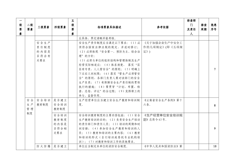 xx公司安全生产隐患排查清单_第3页