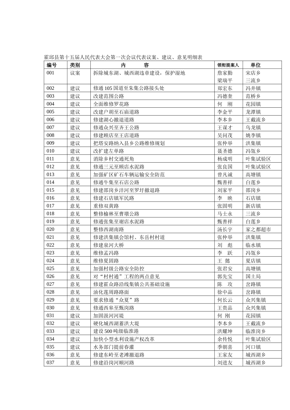 霍邱县第十五届人民代表大会第一次会议代表议案_第1页