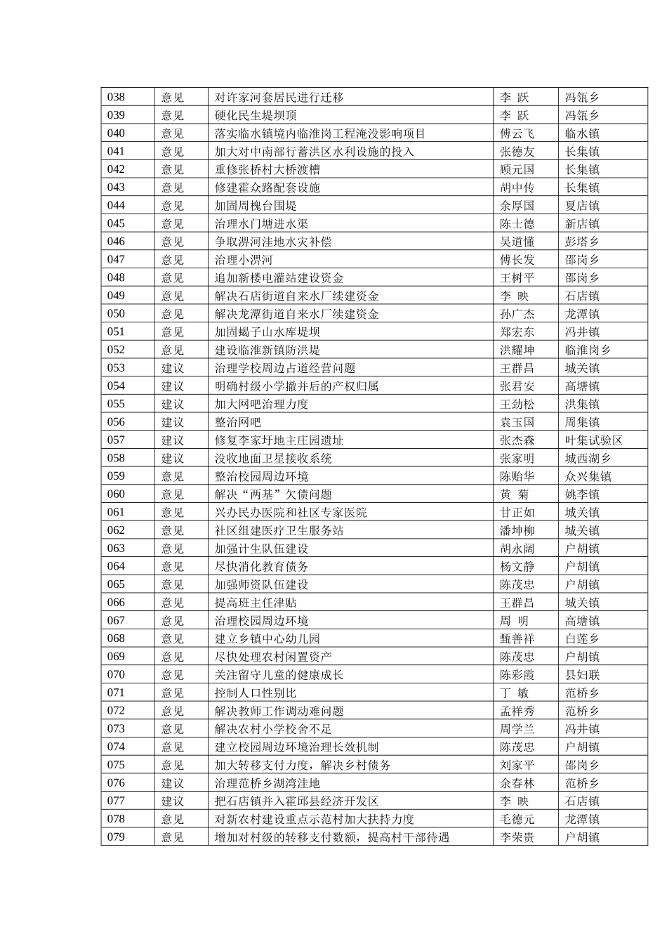 霍邱县第十五届人民代表大会第一次会议代表议案_第2页