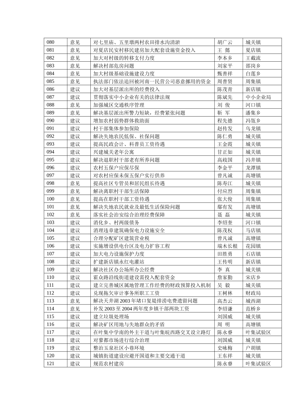 霍邱县第十五届人民代表大会第一次会议代表议案_第3页