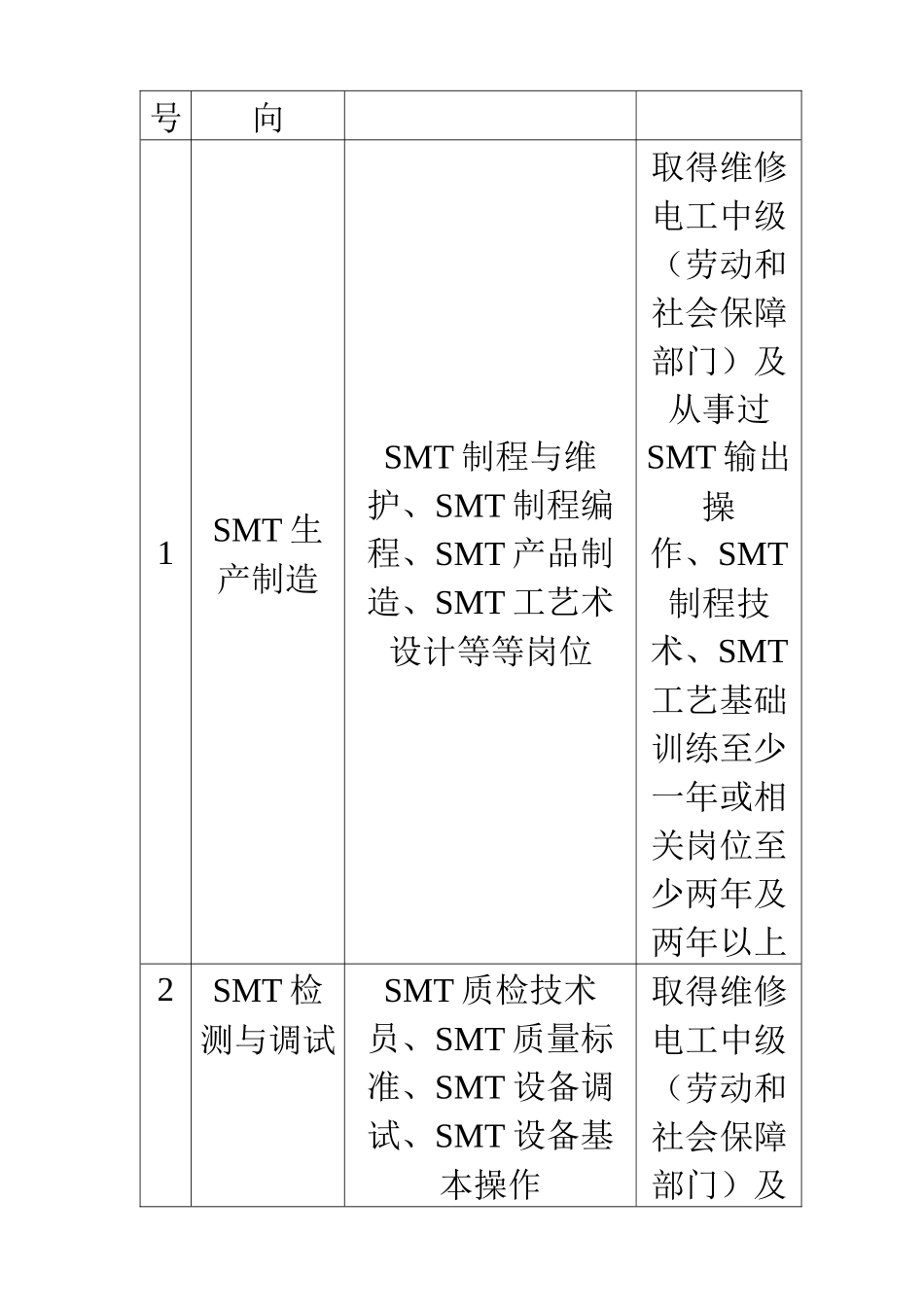 某公司SMT技术专业管理教学标准_第2页