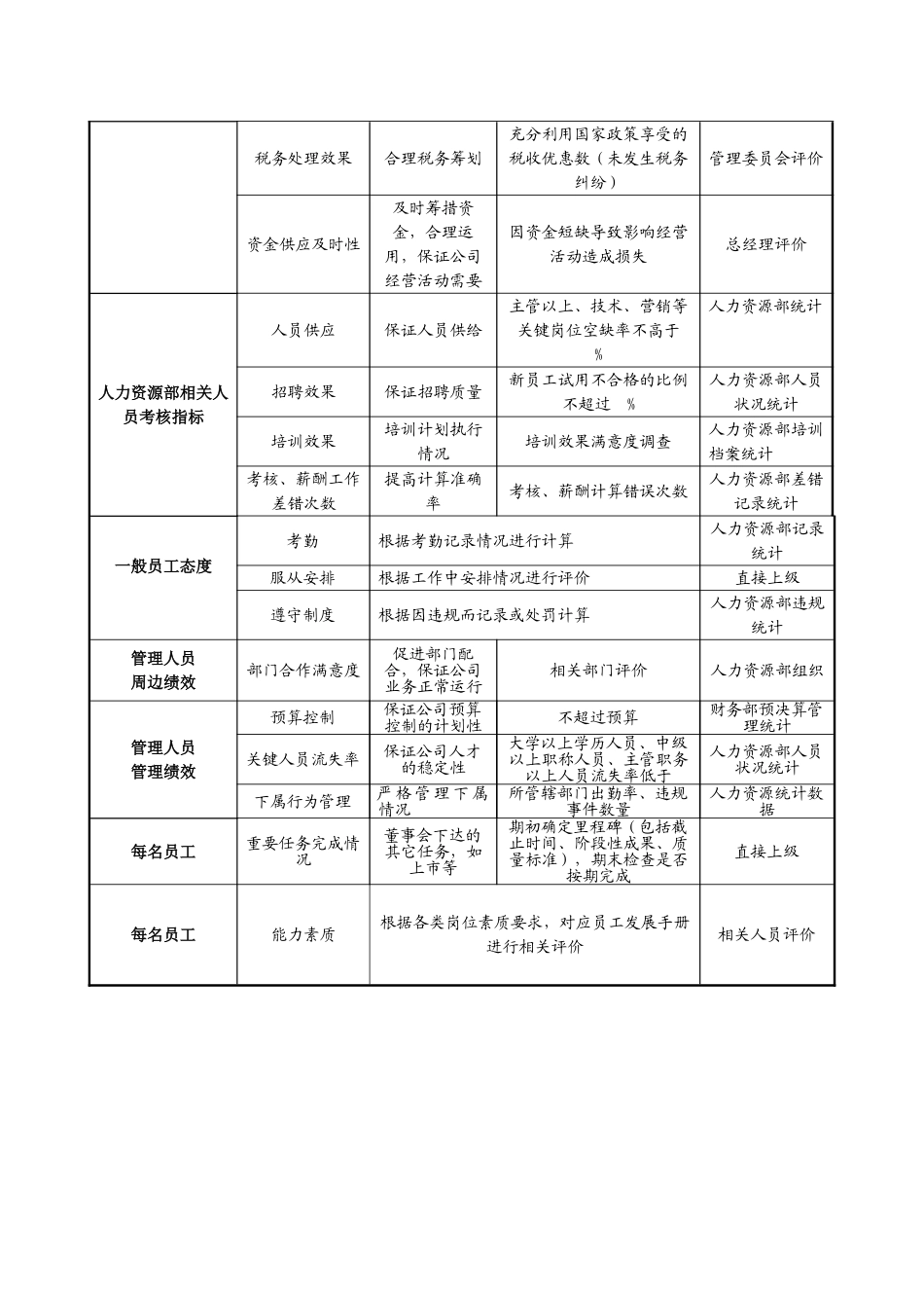 华能国际贸易人事考核指标体系操作说明_第3页