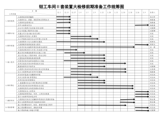 钳工车间套装置大检修前期准备工作统筹图