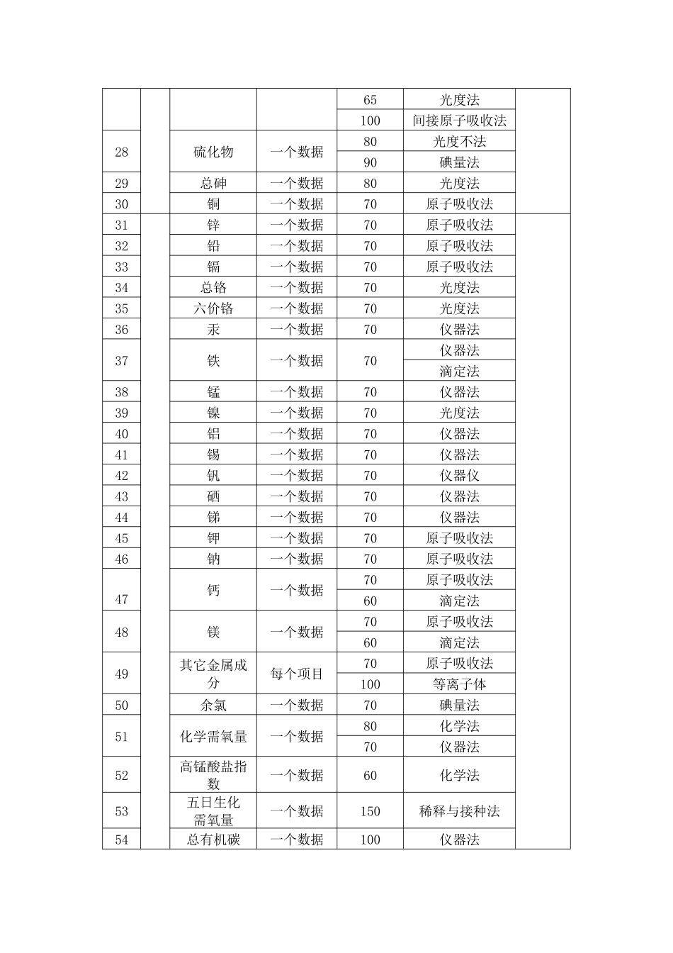 广西壮族自治区环境监测收费标准-wwwglpricecn_第2页