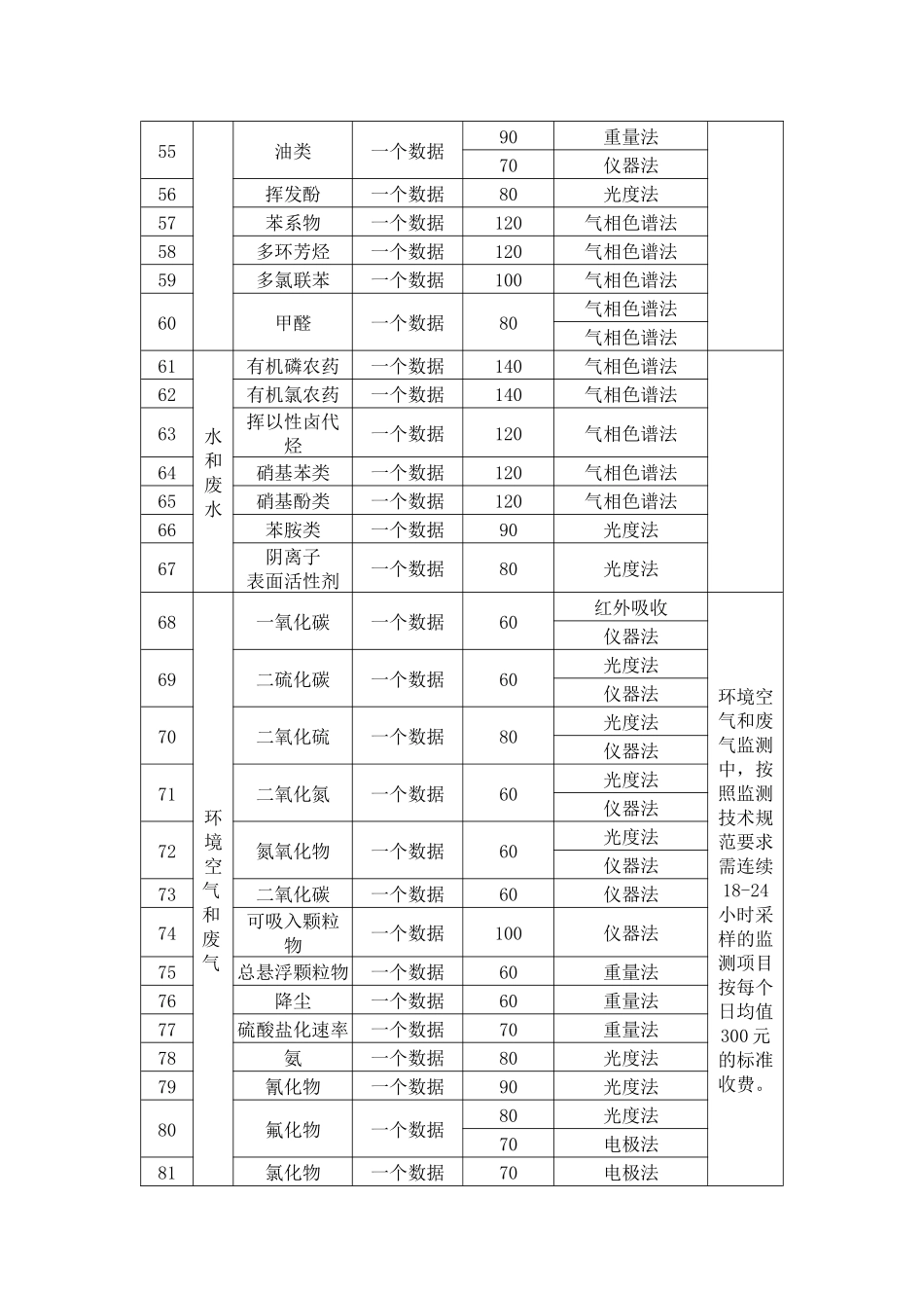 广西壮族自治区环境监测收费标准-wwwglpricecn_第3页