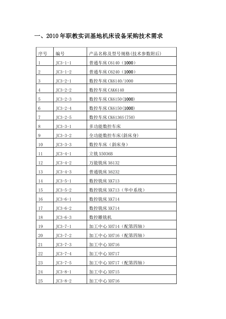 XXXX年职教实训基地机床设备采购技术需求-编号_第1页