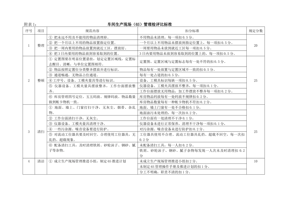 6S管理检评比标准_第1页