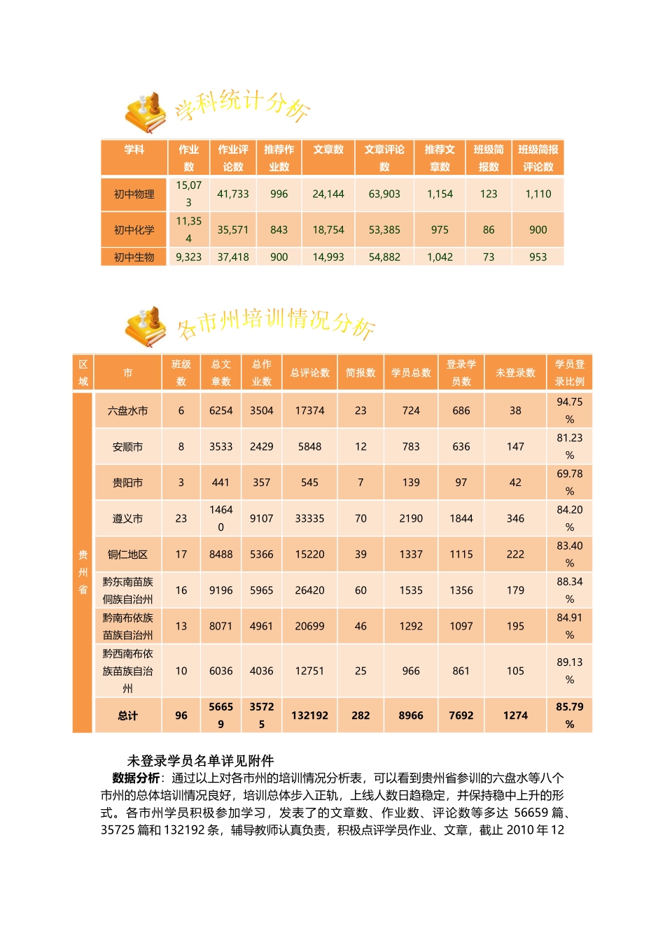 贵州省XXXX远程培训学情通报第四期（121-127）-_第2页