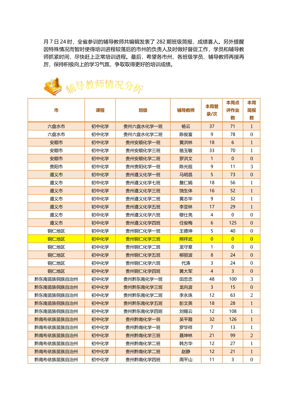 贵州省XXXX远程培训学情通报第四期（121-127）-_第3页