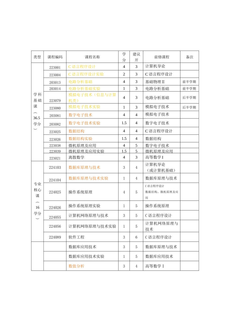 计算机科学与技术专业辅修人才培养方案_第2页