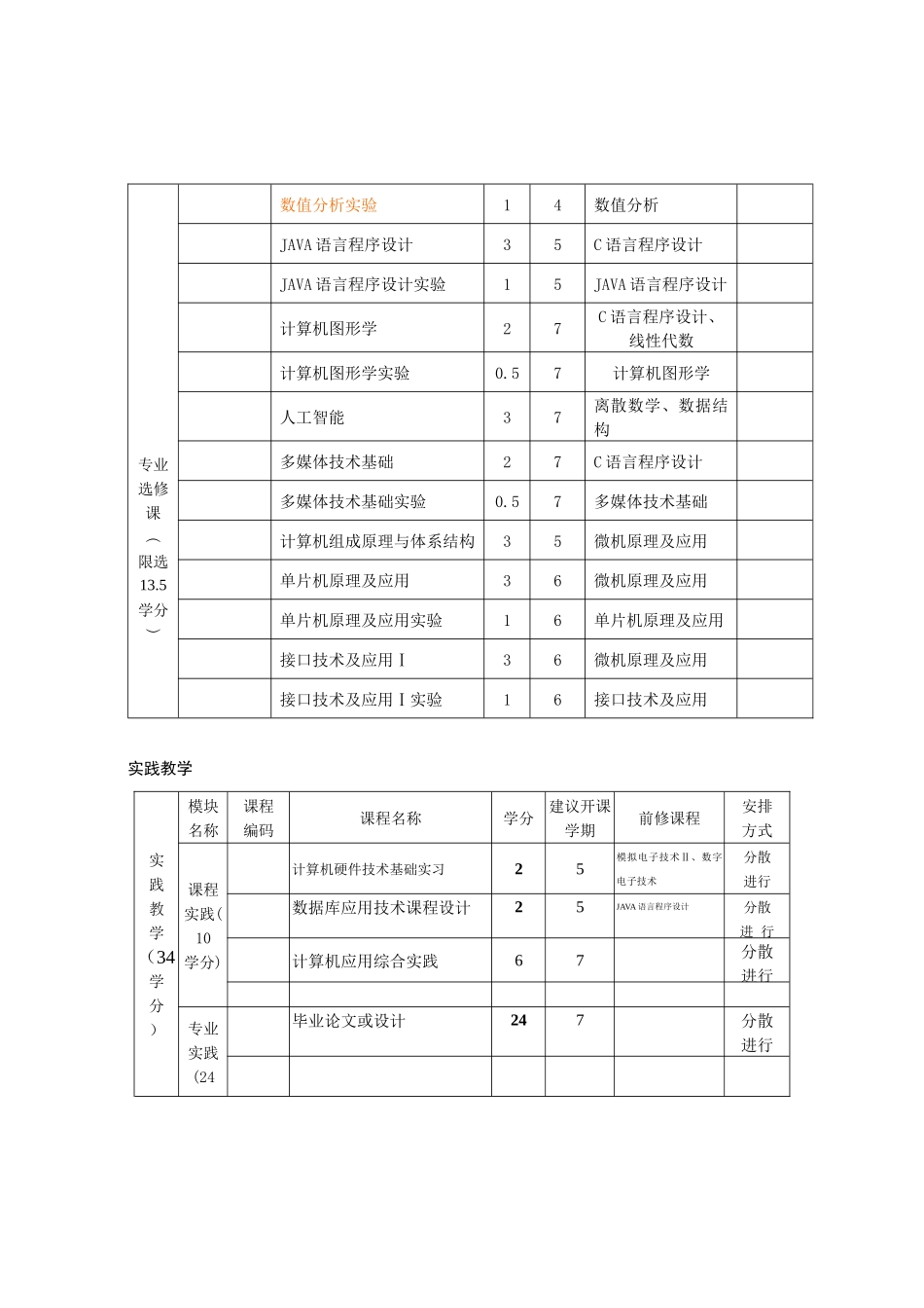 计算机科学与技术专业辅修人才培养方案_第3页
