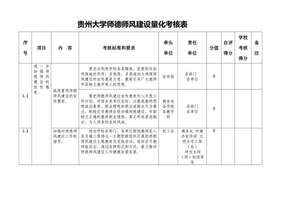 贵州大学师德师风建设量化考核表_第1页