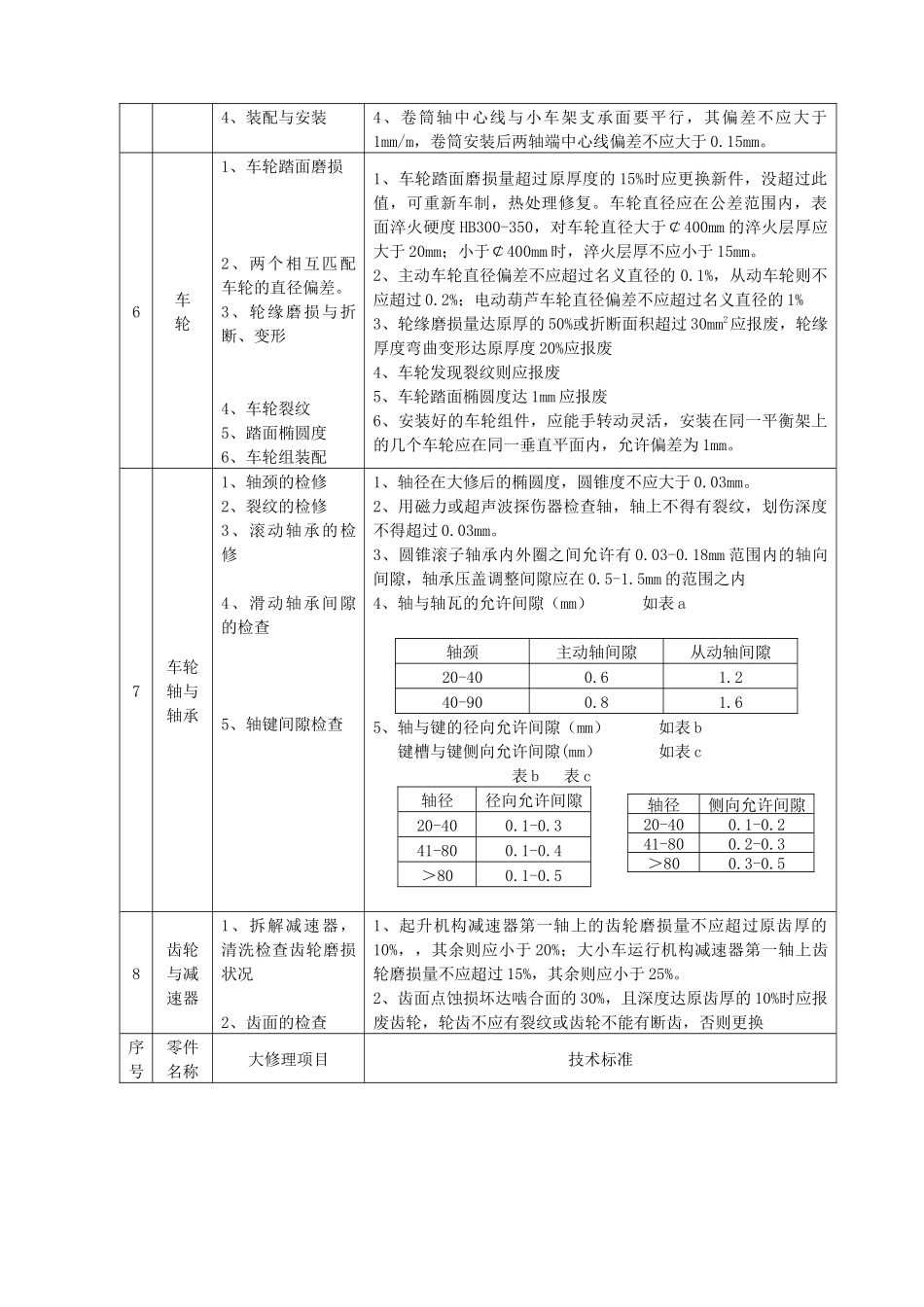 起重机维修通用工艺_第3页