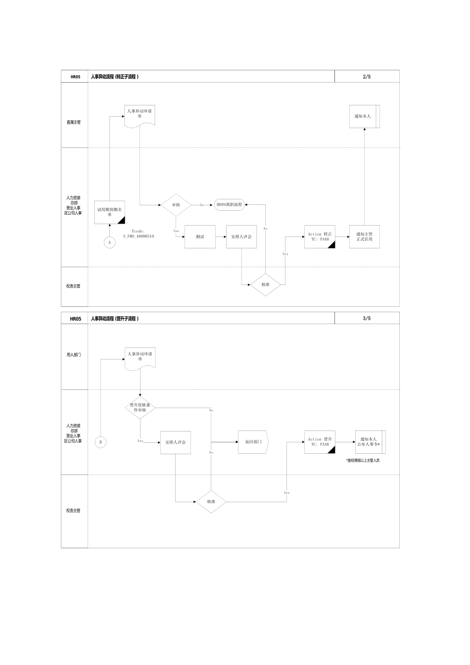 公司人事异动流程说明_第3页