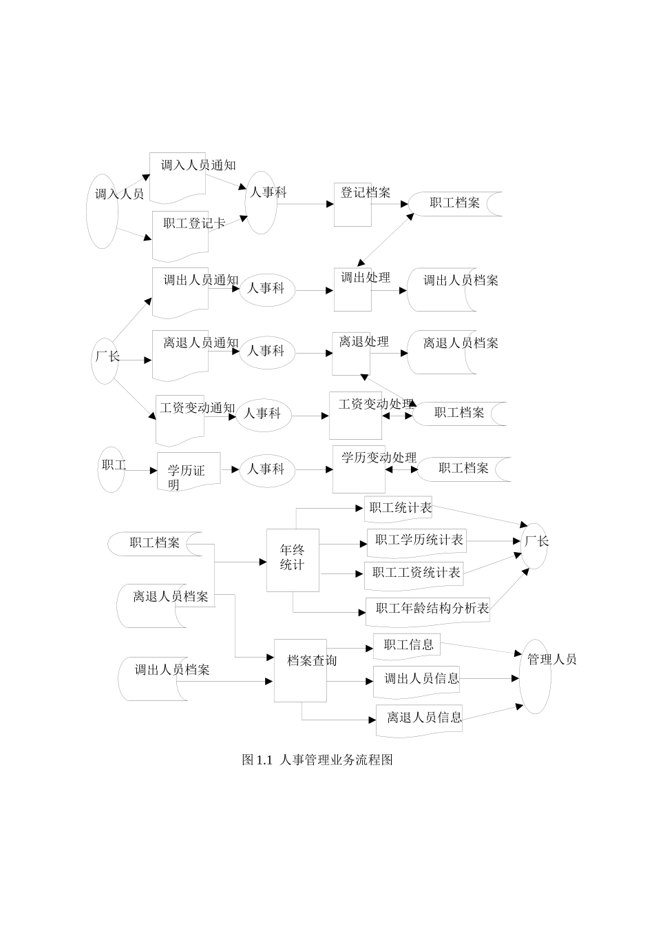 工厂人事管理系统分析与设计_第3页