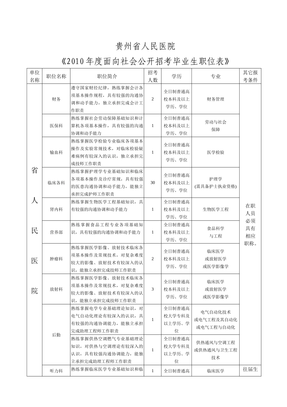 贵州省人民医院XXXX年度面向社会公开招考毕业生职位表-_第1页